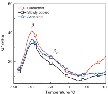 Table 4 Kinetic parameters of the dielectric relaxation modes for PEEK and PAEK LM