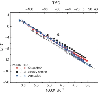 Fig. 10  Relaxation  times  of  b 1  relaxation   measured  by  dynamic  dielectric  spectroscopy