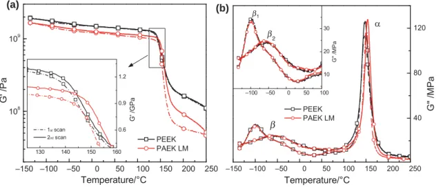 Fig. 6 Dynamic mechanical analyses of PEEK and PAEK LM. a Conservative modulus. Inset: Enlargement of the viscoelastic relaxation zone