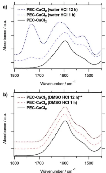 Fig. 3. FTIR spectroscopy of PEC-CaCl 2 , PEC-CaCl 2 treated with HCl in water