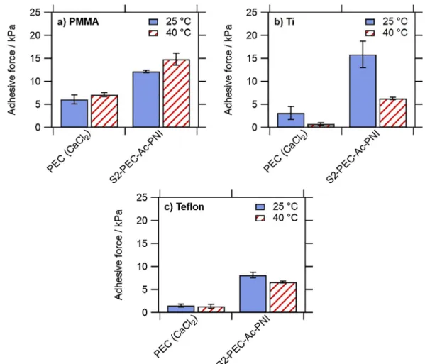 Fig. 9. Kinetics of eosin release by PEC and PNIPAM grafted PEC.