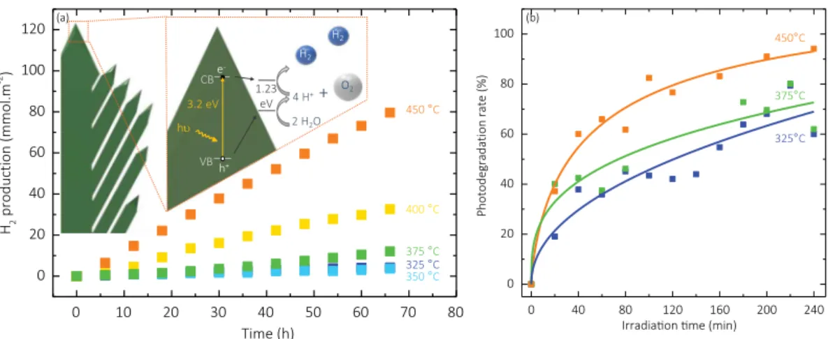 Fig. S7 (SI) also show that initially, the sample deposited at 350 °C is more active than the one deposited at 325 °C.