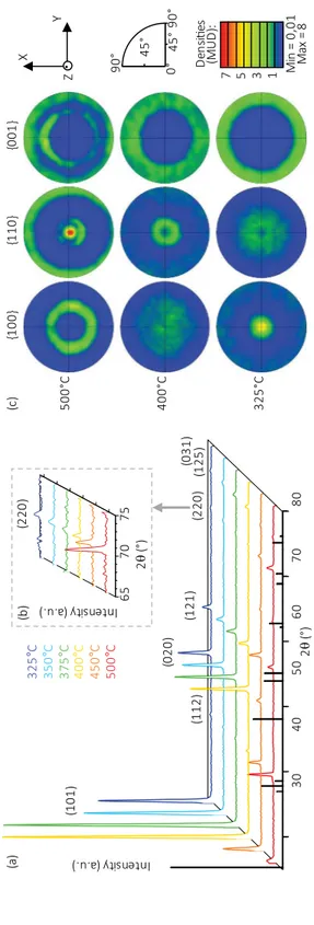 Fig.  1 a  shows  XRD  patterns  obtained  in  a  theta-theta  mode,  of  ca.  350 nm  TiO 2  ﬁlms  deposited  on  SiO 2  substrates  at  the  diﬀerent  T d 