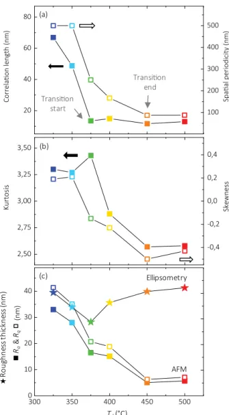 Fig. 4 c illustrates the evolution of the arithmetical mean deviation (R a ) and the root mean squared (R q ) roughness of the assessed proﬁle