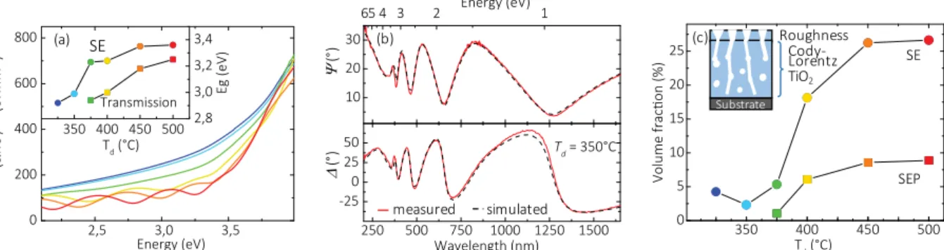 Fig. 6 h–j shows the current maps of the TiO 2 samples deposited at