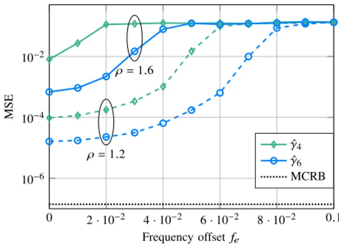 Fig. 1. MSE performance of timing offset estimators with K = 10 000 sym- sym-bols for two transmission densities: (i) a Nyquist-rate scenario at ρ = 0.714 (dashed lines) is given as reference along with the MCRB; (ii) an FTN scenario at ρ = 1.2 (solid line