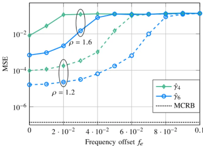 Fig. 1. MSE performance of timing offset estimators with K = 10 000 sym- sym-bols for two transmission densities: (i) a Nyquist-rate scenario at ρ = 0.714 (dashed lines) is given as reference along with the MCRB; (ii) an FTN scenario at ρ = 1.2 (solid line