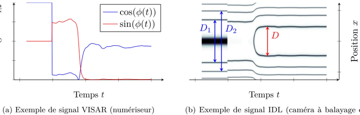 Figure 2.1 – Exemple de signaux obtenus par une mesure VISAR ou IDL, avec des vitesses d’appareil identiques.