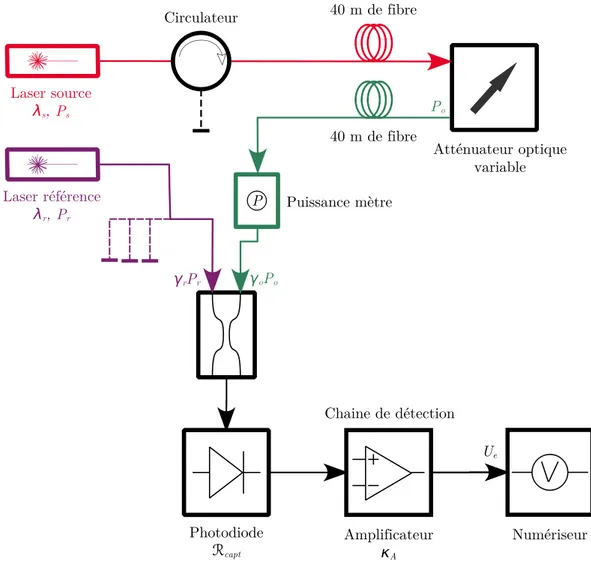 Figure 2.20 – Mesure de la réponse du système par mesure globale. Un atténuateur optique remplace l’objet.