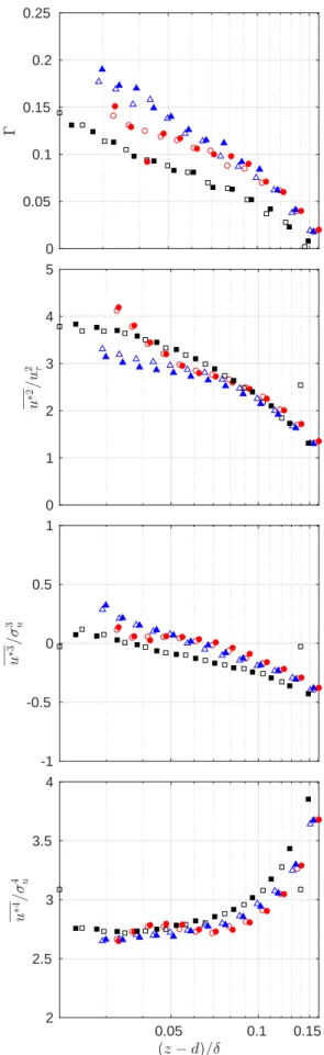 Figure 5. Model’s parameters: wall-normal evolution of the coefficient Γ and statistics of the universal signal u ∗ .