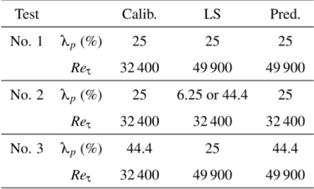 Figure 6. Error of u + p statistics variance, skewness and