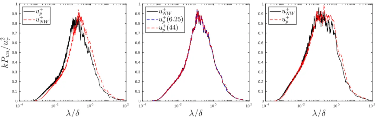 Figure 7. Spectra comparison between the reconstructed signal u + p and the original near-wall signal u + NW at z/h = 1.25, for (left) Test 1, (centre) Test 2 and (right) Test 3.