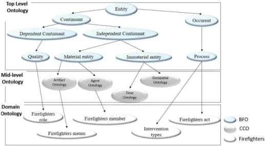 Fig. 2. Architecture of ontology development 