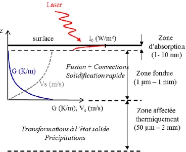 Figure  I-3 :  Absorption  d’un  rayonnement  laser  par  une  surface  métallique  et  grandeurs  thermiques  associées  (gradient thermique G (K/m), vitesse de solidification Vs (m/s)) [P EYRE  2012 A ] 