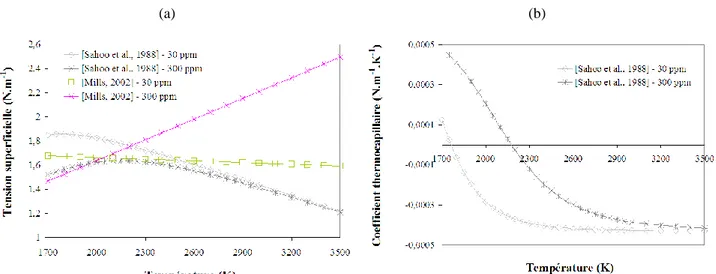 Figure  II-38 :  Tension  superficielle  de  l’acier  316L  fonction de la température [M ORVILLE  2012 A ] 