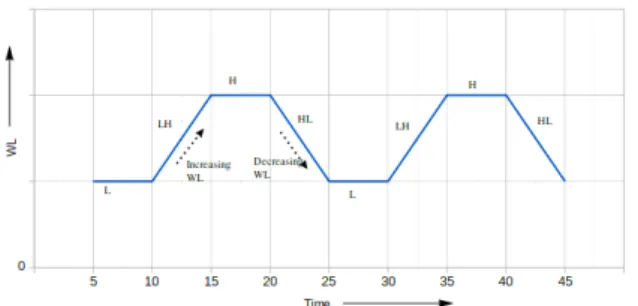 Figure 3: Experiment structure with conditions designed to elicit variations of pilots’ engagement.