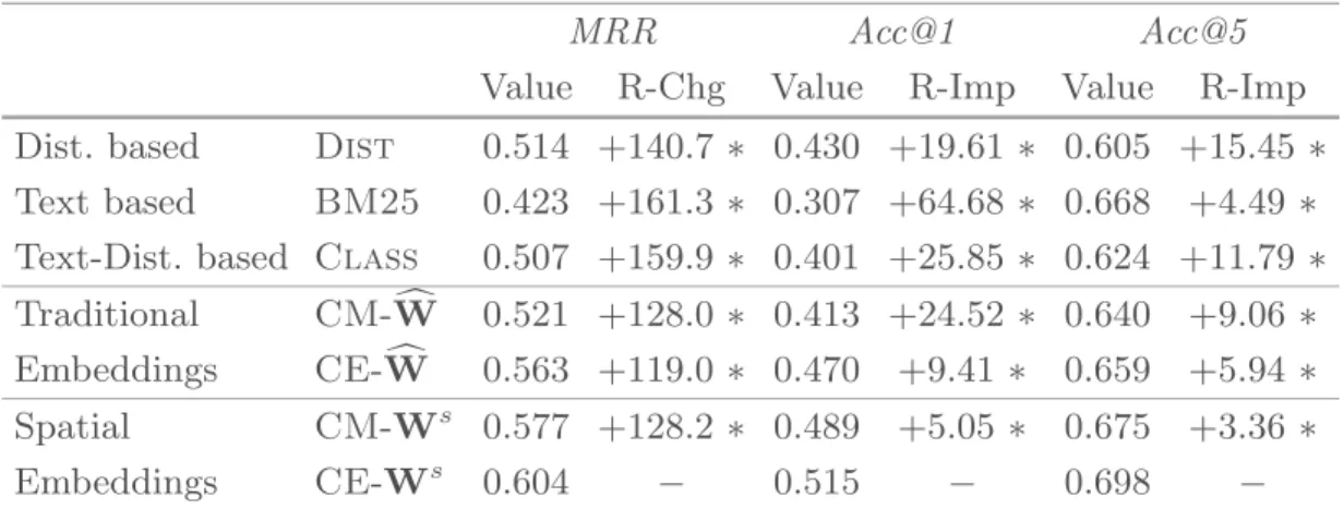 Table 1. Effectiveness evaluation. R-Chg: CE-W s relative changes. R-Imp: CE-W s