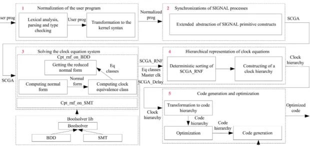 Figure 1 A modular architecture for the formalization of the SIGNAL compilation process i f (x 1 ){ do actions ..