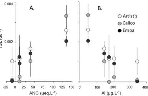 Fig 2. Mean TSL per degree day ( ± SD) along acid-neutralizing capacity (A) and aluminum concentrations (B) gradients