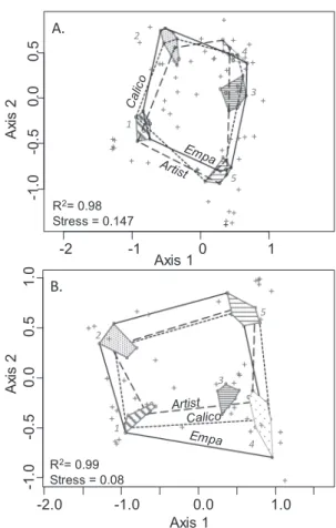 Fig. 2 B). No significant differences were observed among fabric types, indicating that regardless of fabric type the decomposition of cellulose is strongly affected by acidification