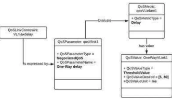 Fig. 9.  QoS model instatiation to the virtual link constrains 