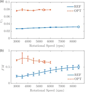 Figure 3. Aerodynamic performance. Conventional rotor (‘REF’) and optimized rotor (‘OPT’)