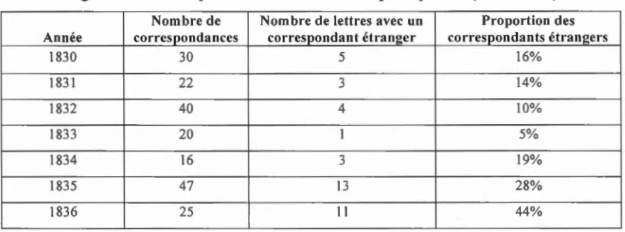 Figure  1.1  :  Correspondance  1  1  de Louis-Joseph Papineau (  183  0 - 183  6)  Nombre de  Nombre  de  lettres  avec  un  Proportion des  Année  correspondances  correspondant étranger  correspondants étrangers 