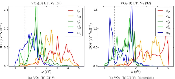 Figure 8.8 – Partial LDA density of states for 3d states of inequivalent atoms V 1 and V 2