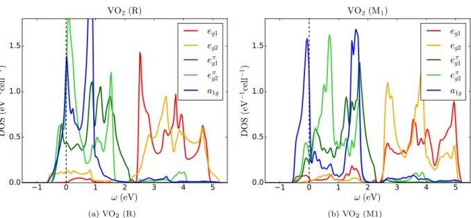 Figure 8.9 – Partial LDA density of states for 3d states of the rutile (R) and monoclinic (M 1 )