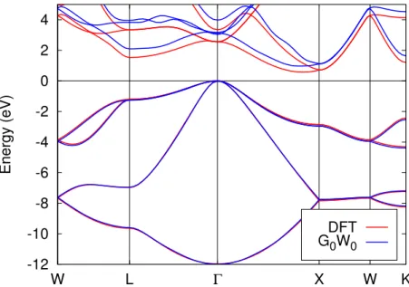 Figure 2.1 – DFT LDA and GW (G 0 W 0 ) band structure of Si. The band gap E g is severely