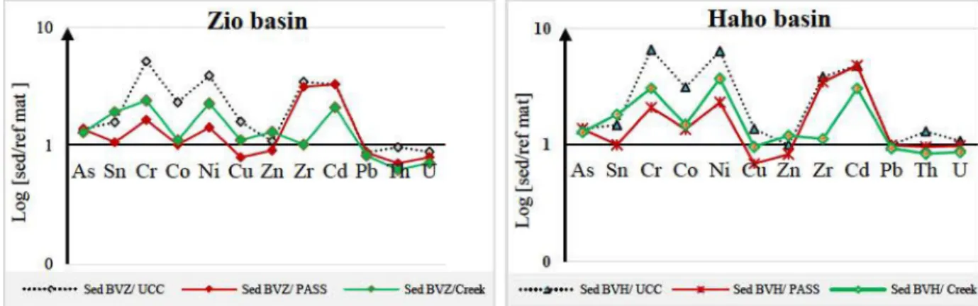 Figure  4 :  Normalization  of TE in Zio and Hal10  stream  bed  sediments with the  local pristine ma t erial  (Sed/Creek) , 