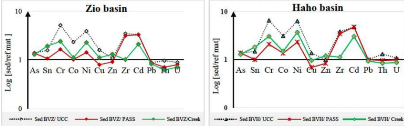 Figure  4 :  Normalization  of TE in Zio and Hal10  stream  bed  sediments with the  local pristine ma t erial  (Sed/Creek) , 