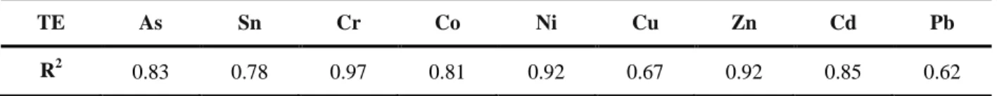 Table 2 : Pearson correlation coefficients between the percentages of AC and EF values for all the stations (n=17  values), including Zio (Z1 to Z5), Haho (H1 to H3) et Lake Togo (L3)