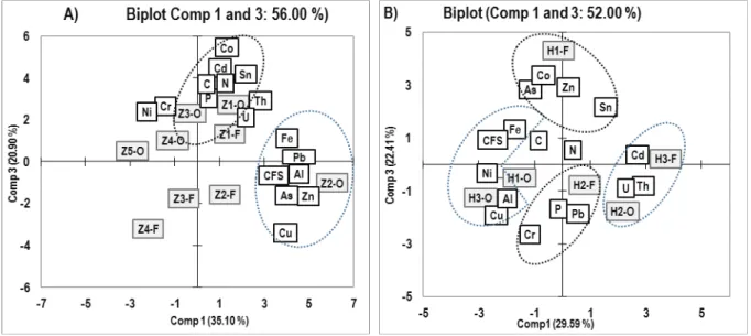 Figure 9 : Loading plots (components 1 and 3) from a PCA of major (C, N, P, Fe, Al), % Clay+Fine Silt (CFS) and  TE compared to sampling stations of Zio (A) and Haho (B) stream bed sediments during the period of low flows in  February (Z1-F to Z5-F and H1-