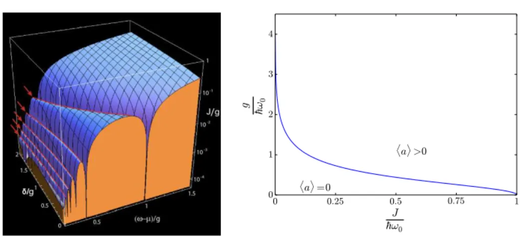 Figure 1.6: Left: Mean-field phase boundary of the Jaynes-Cummings lattice model as a function of effective chemical potential (µ ef f − ~! 0 ) (we take ~ = 1 for the axis