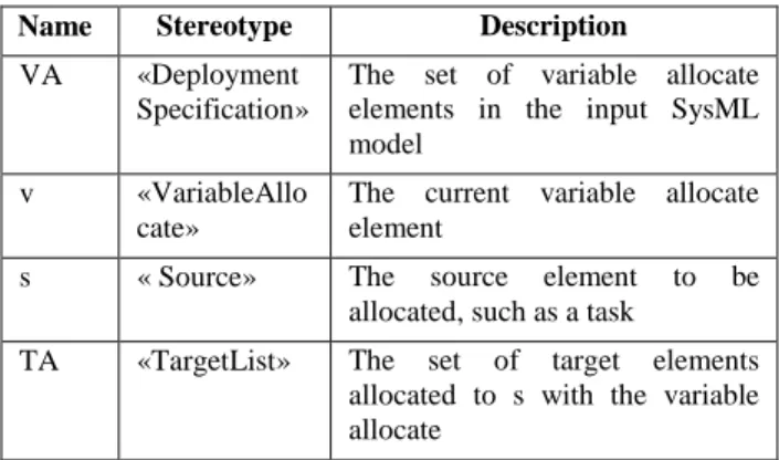Table 2 Algorithm variables  Name  Stereotype  Description 