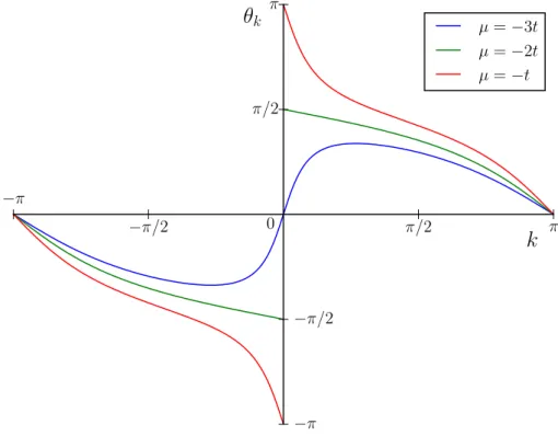 Figure 1.3: θ k as a function of the momentum for diﬀerent values of µ and ∆ = 2t in