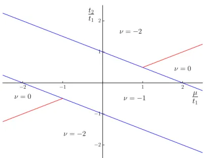 Figure 1.7: Phase diagram of the t 1 −t 2 model, assuming ∆ l = t l and t 1 > 0. The blue and