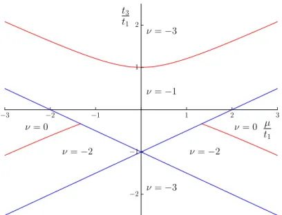 Figure 1.8: Phase diagram of the t 1 − t 3 model, assuming ∆ l = t l , t 2 = 0 and t 1 > 0