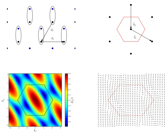 Figure 1.11: Properties of the graphene and the honeycomb lattice. Top left: honeycomb lattice and the underlying triangular lattice used in diagonalization