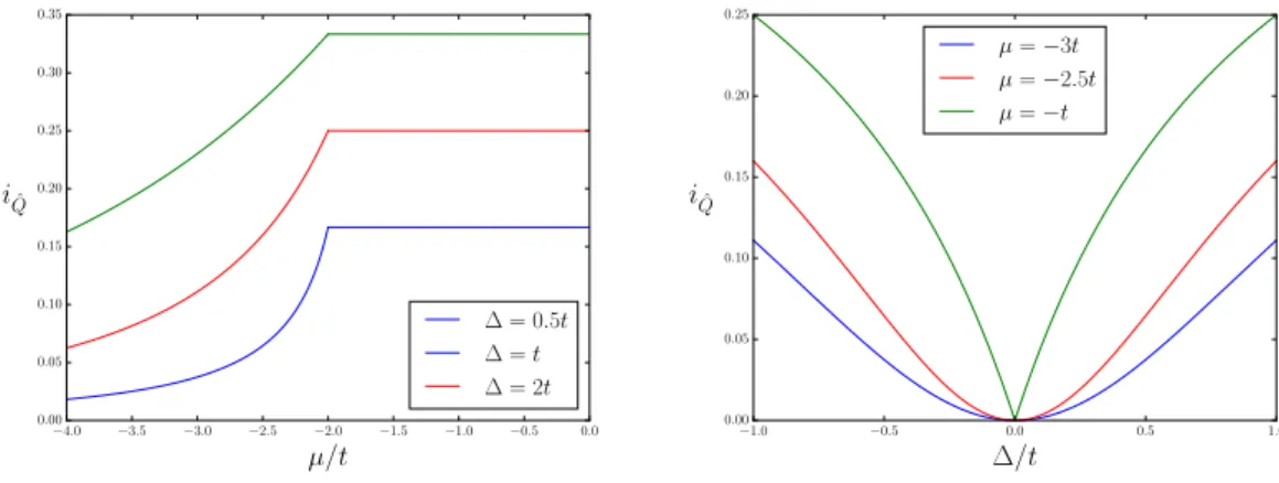 Figure 3.1: Left: linear coeﬃcient of the bipartite charge ﬂuctuations in Kitaev’s model for several values of the pairing term ∆ as a function of the chemical potential µ