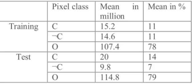 Table 1. Report on the average number (in million and  percentage) of pixels of each class in the training and test 