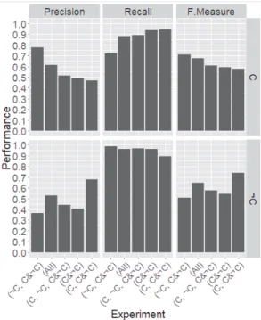 Fig. 1. Model performance for class C (top row) and  ¬C (bottom row) when using different combinations of the  patch categories as a training set, i.e