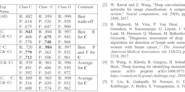 Table 2. Average results computed from the results of 27 test WSIs for the different experiments