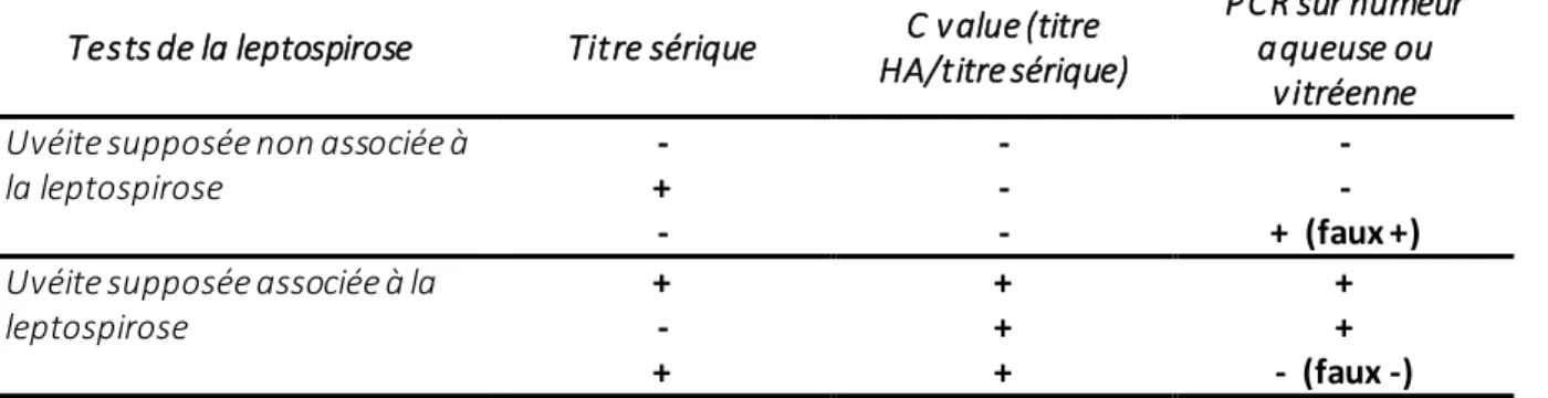 Figure 10 : Recommandations relatives à l’interprétation des tests liés à la leptospirose dans le cadre  d’une uvéite, d’après Gilger, 2017 
