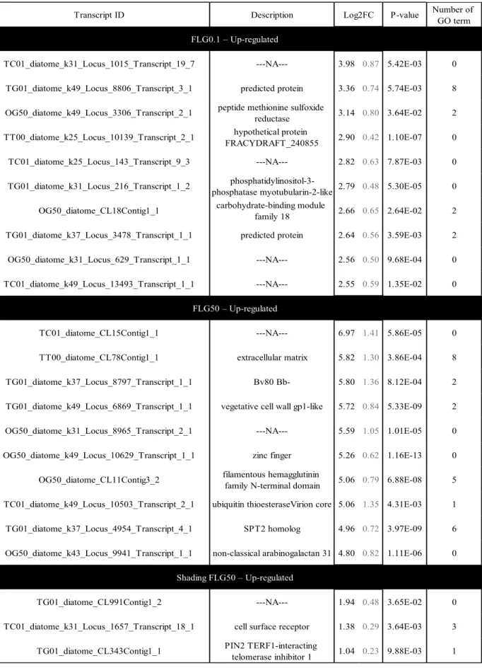 Table 1. Characteristics of the ‘top ten’ up and down-regulated differentially expressed transcripts (compared to  the  control condition) in  each  exposure condition: FLG 0.1  (FLG0.1),  FLG 50  (FLG50)  and  shading FLG 50