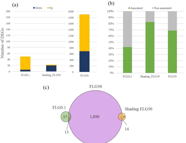 Figure  2.  Description  of  the  differential  expressed  genes  in  the  different  conditions