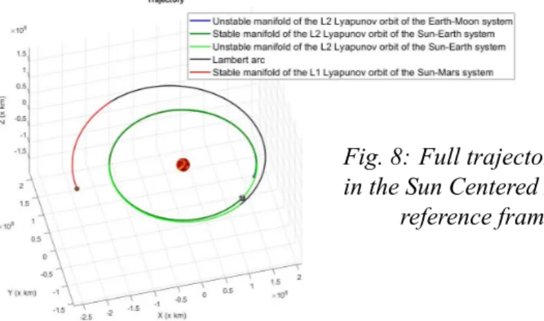 Fig. 8: Full trajectory, seen in the Sun Centered Inertial