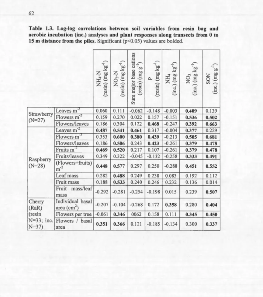 Table  1.3.  Log-log  correlations  between  soil  variables  from  resin  bag  and  aerobic  incubation  (inc.)  analyses  and  plant responses  along transects  from  0  to  15  rn  distance from  the  piles