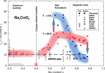 Figure 2.6: Phase diagram proposed by Schulze et al. [47], displaying specific heat. It contrasts a low-temperature specific heat (blue) and an intermediate-temperature specific heat (red)